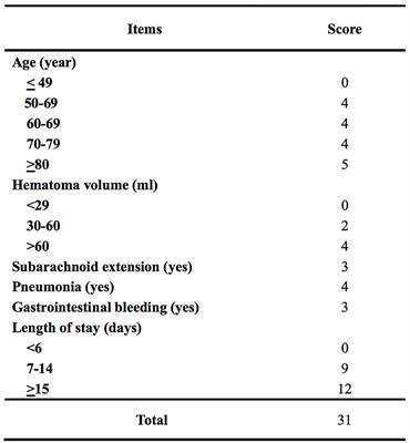 A novel risk score to predict deep vein thrombosis after spontaneous intracerebral hemorrhage